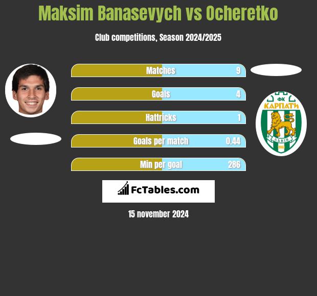 Maksim Banasevych vs Ocheretko h2h player stats