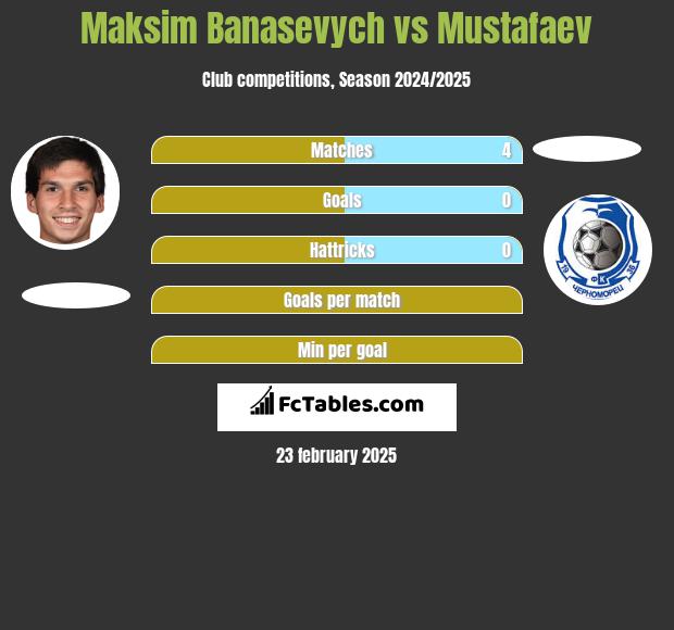 Maksim Banasevych vs Mustafaev h2h player stats