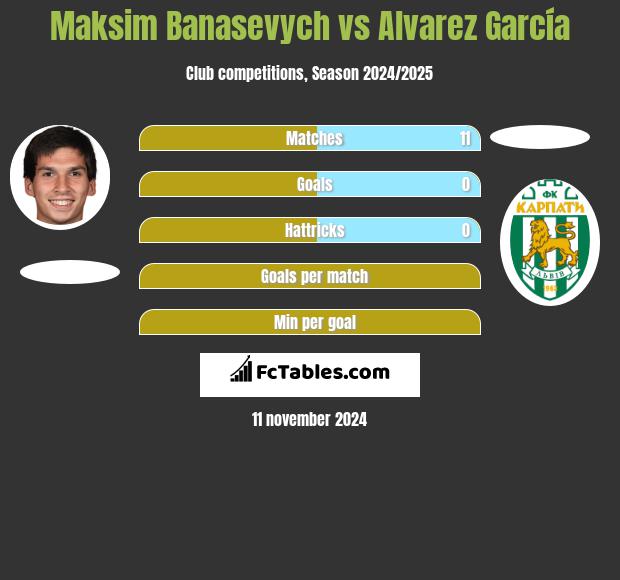 Maksim Banasevych vs Alvarez García h2h player stats