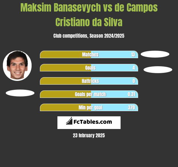 Maksim Banasevych vs de Campos Cristiano da Silva h2h player stats