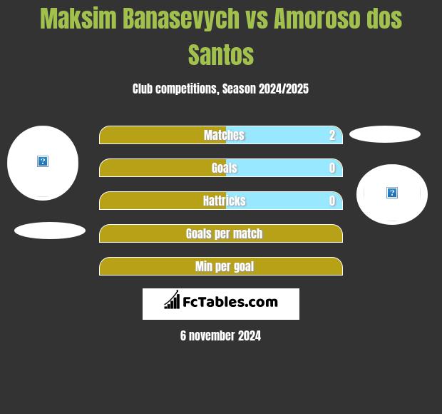 Maksim Banasevych vs Amoroso dos Santos h2h player stats