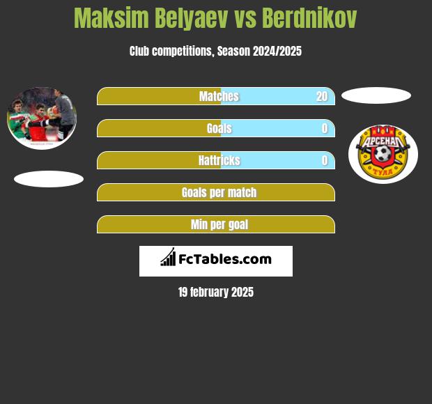 Maksim Belyaev vs Berdnikov h2h player stats