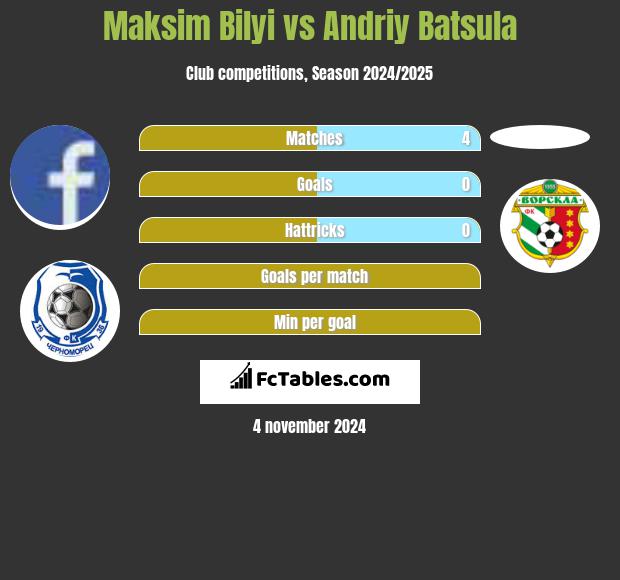 Maksim Bilyi vs Andriy Batsula h2h player stats