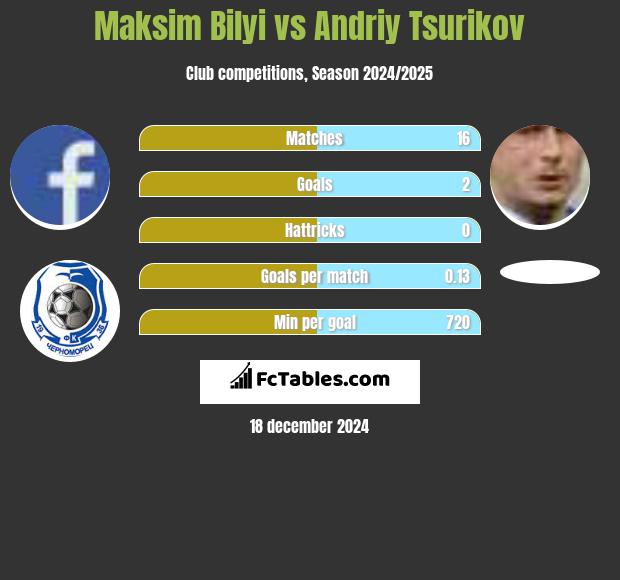 Maksim Bilyi vs Andriy Tsurikov h2h player stats