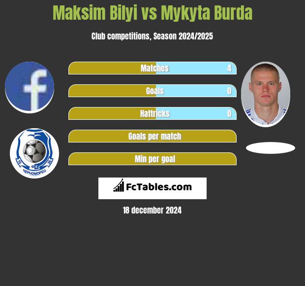 Maksim Bilyi vs Mykyta Burda h2h player stats