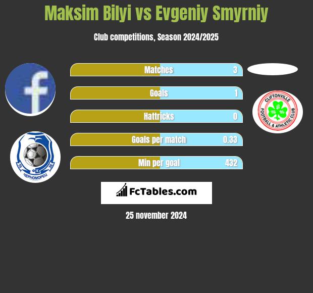 Maksim Bilyi vs Evgeniy Smyrniy h2h player stats