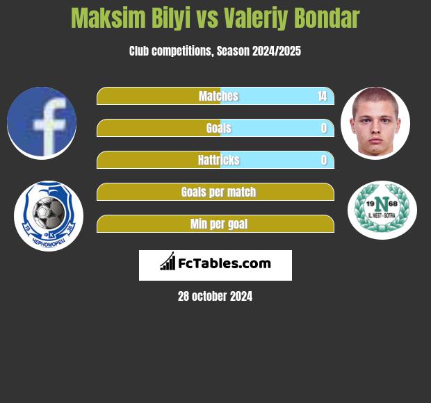 Maksim Bilyi vs Valeriy Bondar h2h player stats