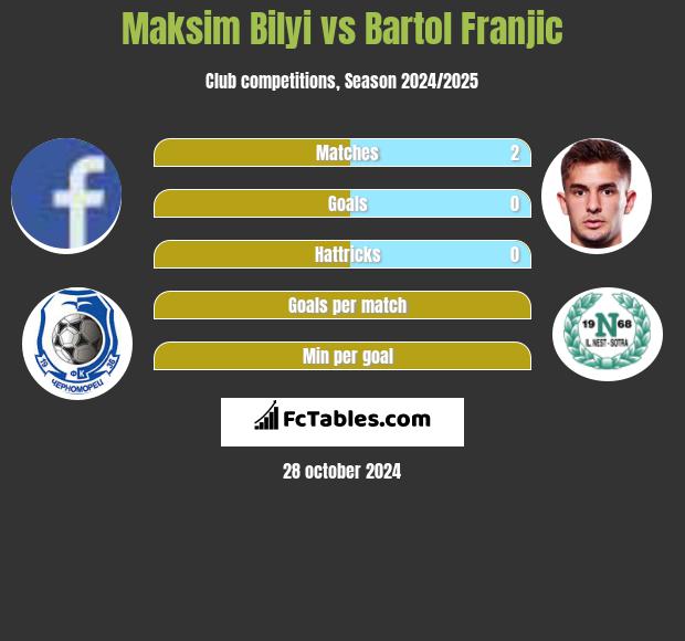 Maksim Bilyi vs Bartol Franjic h2h player stats