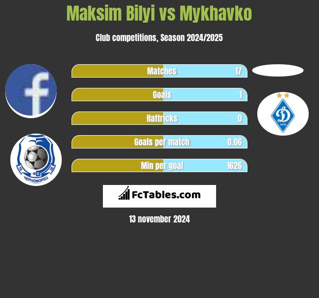 Maksim Bilyi vs Mykhavko h2h player stats