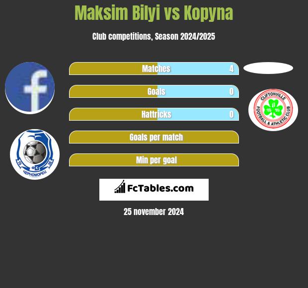 Maksim Bilyi vs Kopyna h2h player stats