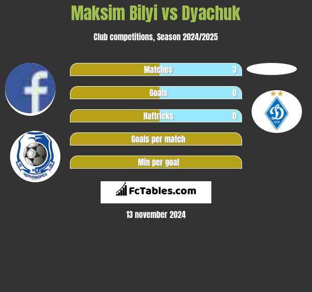 Maksim Bilyi vs Dyachuk h2h player stats