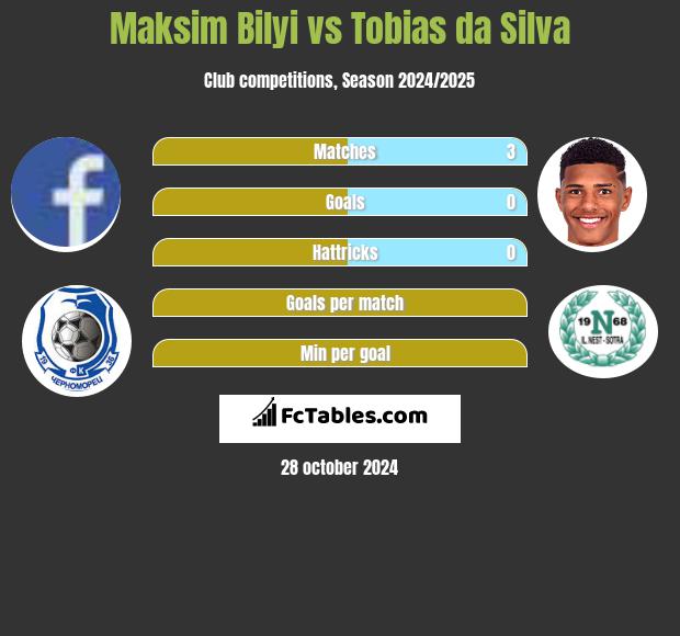 Maksim Bilyi vs Tobias da Silva h2h player stats