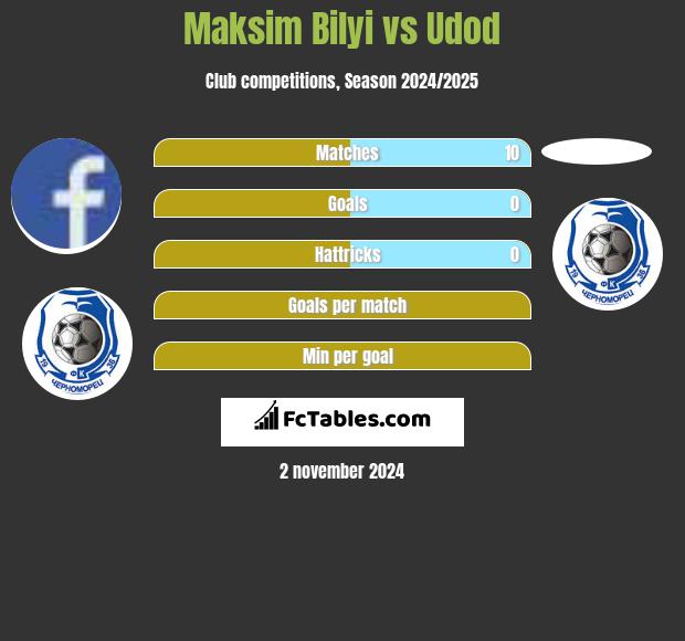 Maksim Bilyi vs Udod h2h player stats