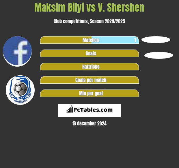 Maksim Bilyi vs V. Shershen h2h player stats