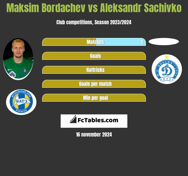 Maksim Bordaczew vs Aleksandr Sachivko h2h player stats