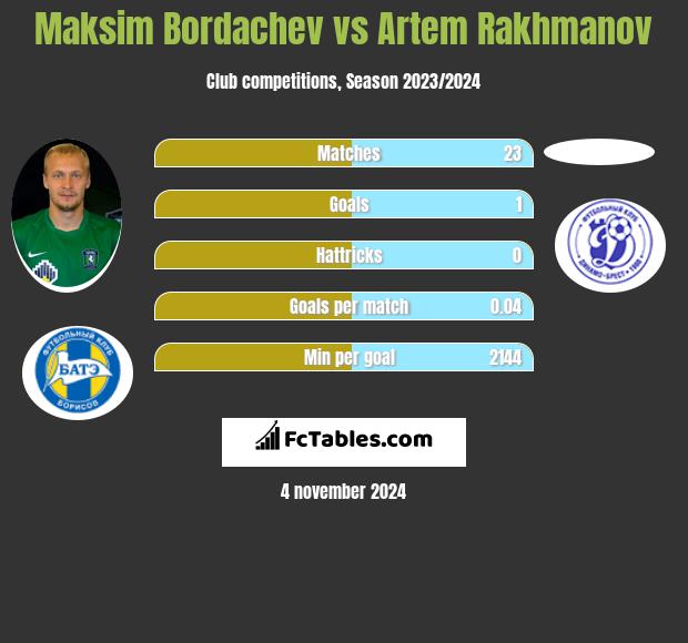 Maksim Bordachev vs Artem Rakhmanov h2h player stats