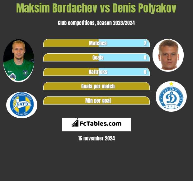 Maksim Bordaczew vs Dzianis Palakou h2h player stats