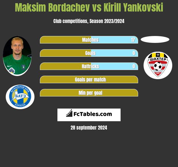 Maksim Bordachev vs Kirill Yankovski h2h player stats