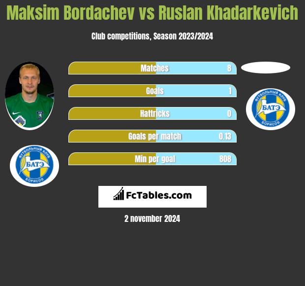 Maksim Bordachev vs Ruslan Khadarkevich h2h player stats