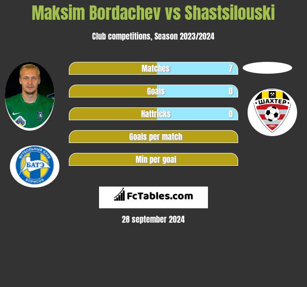 Maksim Bordaczew vs Shastsilouski h2h player stats