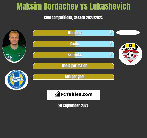 Maksim Bordaczew vs Lukashevich h2h player stats