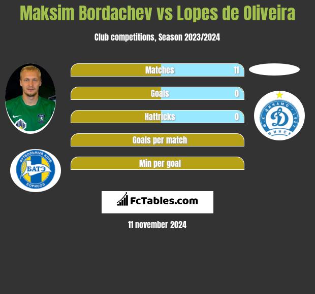 Maksim Bordachev vs Lopes de Oliveira h2h player stats