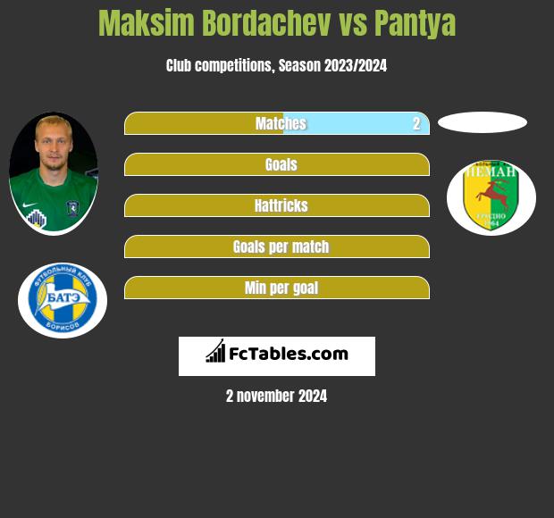 Maksim Bordachev vs Pantya h2h player stats