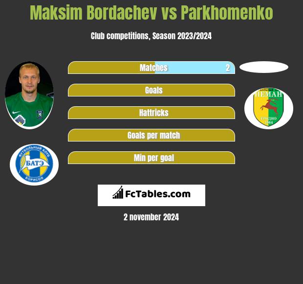 Maksim Bordachev vs Parkhomenko h2h player stats