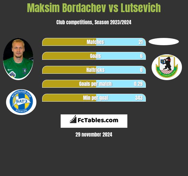 Maksim Bordachev vs Lutsevich h2h player stats