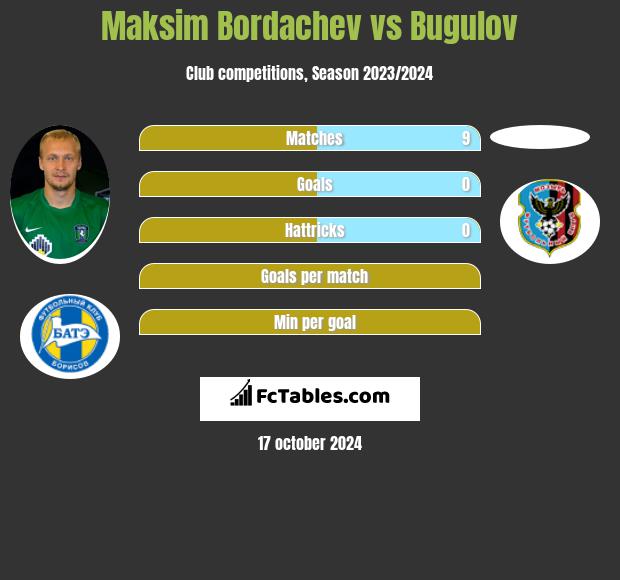 Maksim Bordachev vs Bugulov h2h player stats