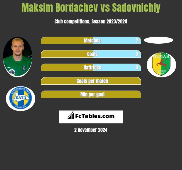 Maksim Bordachev vs Sadovnichiy h2h player stats