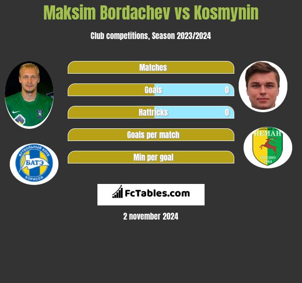 Maksim Bordachev vs Kosmynin h2h player stats