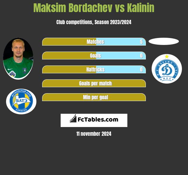 Maksim Bordachev vs Kalinin h2h player stats