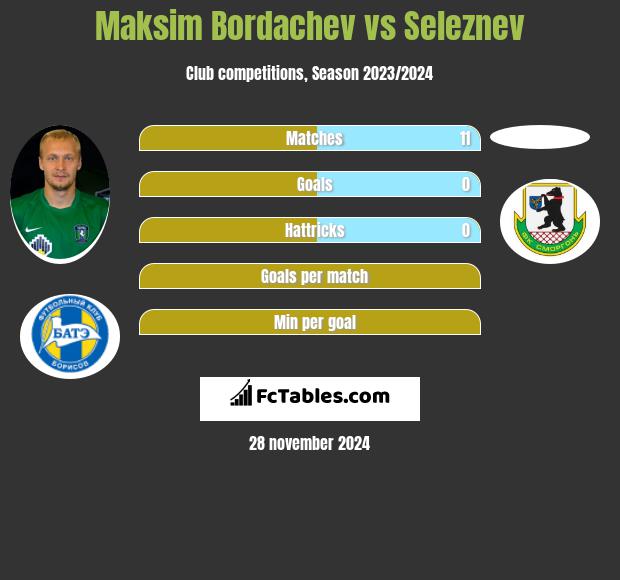 Maksim Bordaczew vs Seleznev h2h player stats