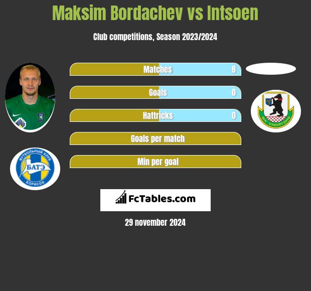 Maksim Bordachev vs Intsoen h2h player stats