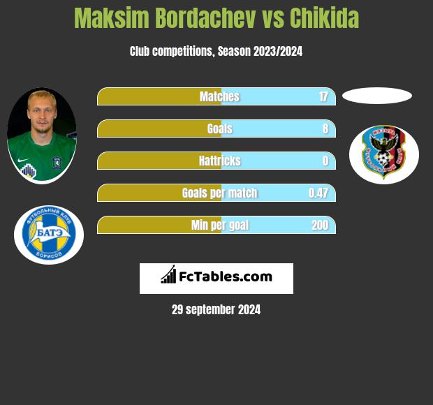 Maksim Bordachev vs Chikida h2h player stats