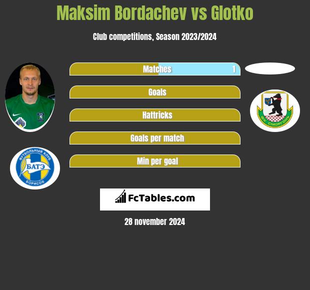 Maksim Bordaczew vs Glotko h2h player stats