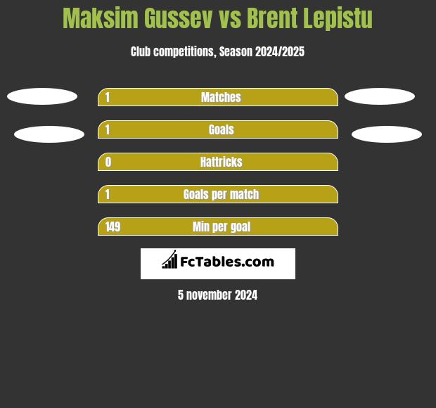 Maksim Gussev vs Brent Lepistu h2h player stats