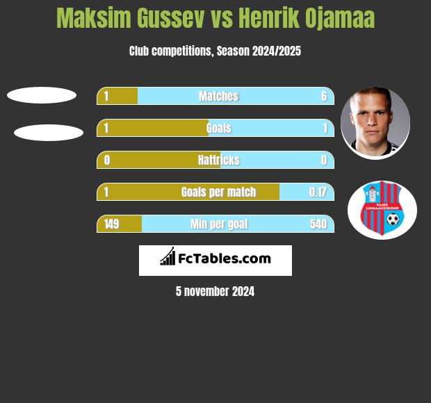 Maksim Gussev vs Henrik Ojamaa h2h player stats