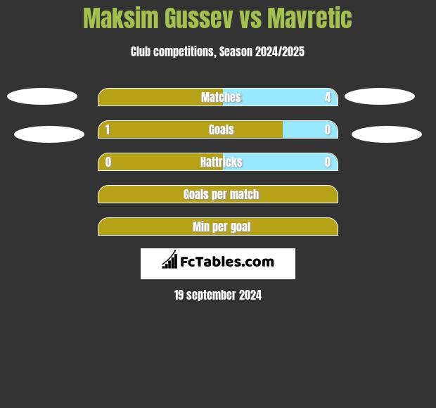 Maksim Gussev vs Mavretic h2h player stats