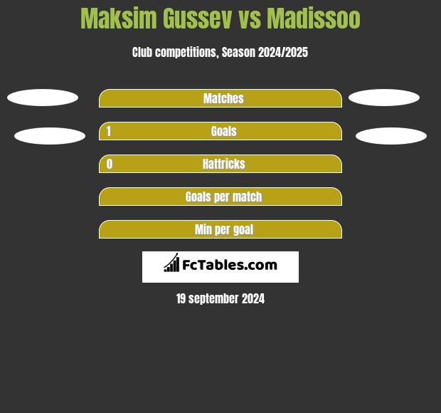 Maksim Gussev vs Madissoo h2h player stats