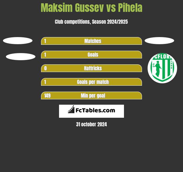 Maksim Gussev vs Pihela h2h player stats