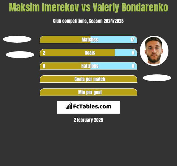 Maksim Imerekov vs Valeriy Bondarenko h2h player stats