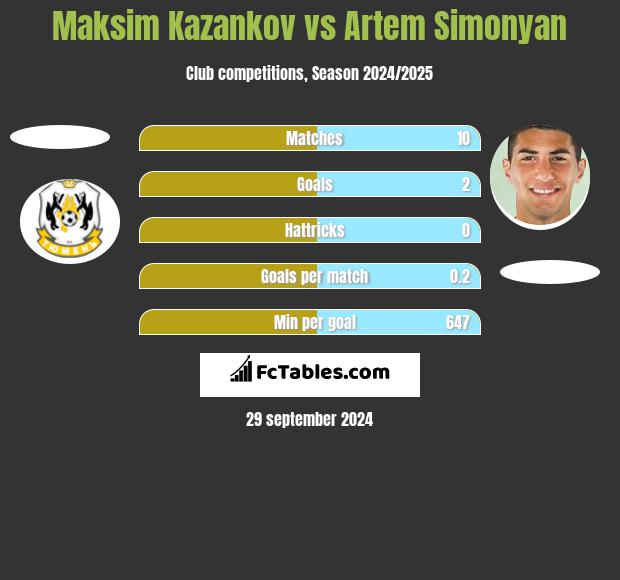 Maksim Kazankov vs Artem Simonyan h2h player stats