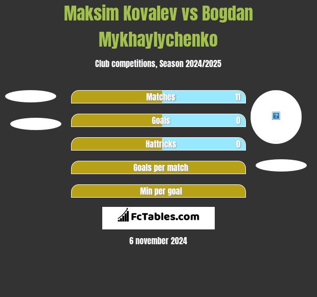 Maksim Kovalev vs Bogdan Mykhaylychenko h2h player stats