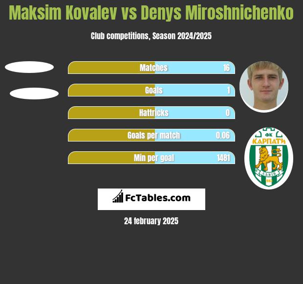 Maksim Kovalev vs Denys Miroshnichenko h2h player stats