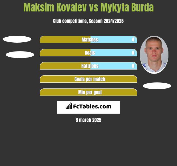 Maksim Kovalev vs Mykyta Burda h2h player stats