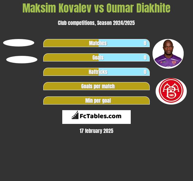 Maksim Kovalev vs Oumar Diakhite h2h player stats