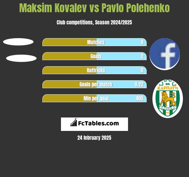 Maksim Kovalev vs Pavlo Polehenko h2h player stats