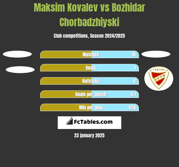 Maksim Kovalev vs Bozhidar Chorbadzhiyski h2h player stats